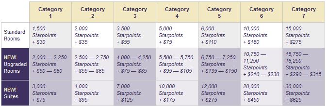 Spg Category Points Chart